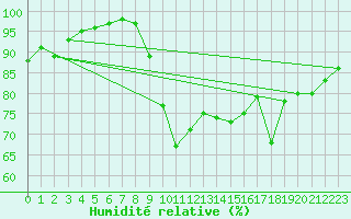 Courbe de l'humidit relative pour Saint-Brevin (44)