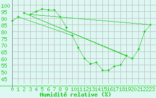 Courbe de l'humidit relative pour Jamricourt (60)