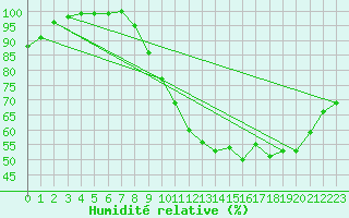 Courbe de l'humidit relative pour Saint-Quentin (02)