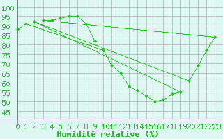 Courbe de l'humidit relative pour Bussy (60)