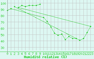 Courbe de l'humidit relative pour Lamballe (22)
