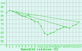 Courbe de l'humidit relative pour Edinburgh (UK)