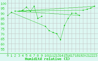 Courbe de l'humidit relative pour Aigle (Sw)