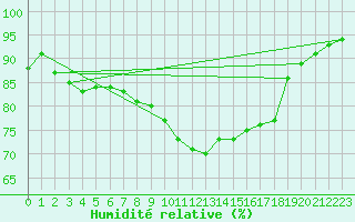 Courbe de l'humidit relative pour Trelly (50)