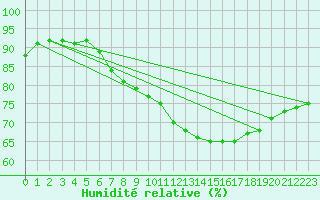 Courbe de l'humidit relative pour Johnstown Castle