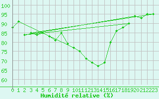 Courbe de l'humidit relative pour Ponferrada