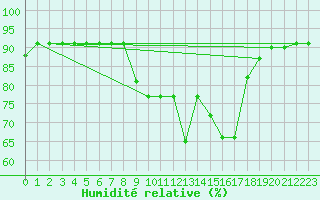 Courbe de l'humidit relative pour Gees