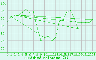 Courbe de l'humidit relative pour Formigures (66)