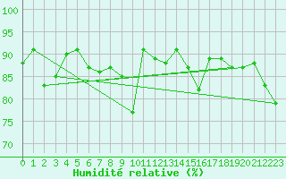 Courbe de l'humidit relative pour Constance (All)