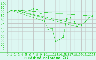 Courbe de l'humidit relative pour Nancy - Ochey (54)