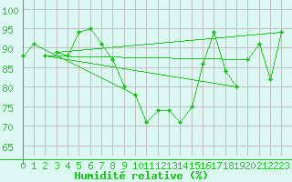 Courbe de l'humidit relative pour Plaffeien-Oberschrot
