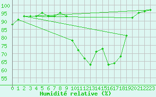 Courbe de l'humidit relative pour Lamballe (22)
