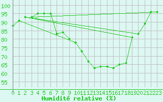 Courbe de l'humidit relative pour Herwijnen Aws