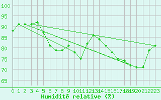 Courbe de l'humidit relative pour Rmering-ls-Puttelange (57)