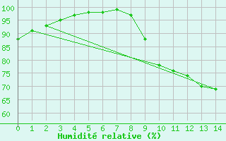 Courbe de l'humidit relative pour Cazats (33)