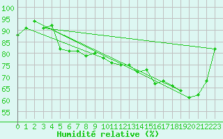 Courbe de l'humidit relative pour Caen (14)