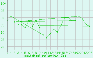 Courbe de l'humidit relative pour Davos (Sw)