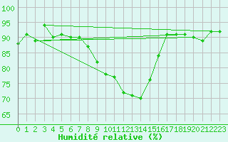 Courbe de l'humidit relative pour Oschatz