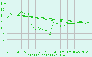 Courbe de l'humidit relative pour Nice (06)