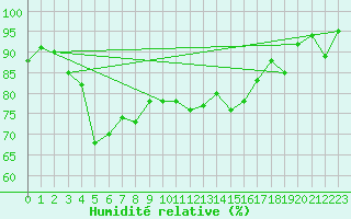 Courbe de l'humidit relative pour Skillinge