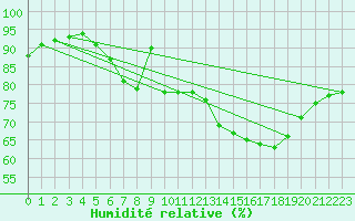 Courbe de l'humidit relative pour Rostherne No 2