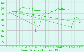 Courbe de l'humidit relative pour Vichy (03)