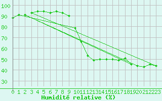 Courbe de l'humidit relative pour Saint-Maximin-la-Sainte-Baume (83)