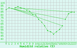 Courbe de l'humidit relative pour Benson