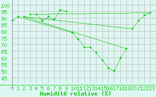 Courbe de l'humidit relative pour Dax (40)