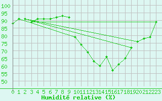Courbe de l'humidit relative pour Abbeville (80)