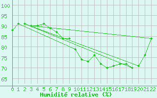 Courbe de l'humidit relative pour Lanvoc (29)