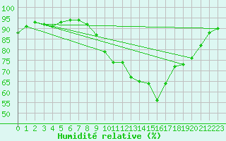 Courbe de l'humidit relative pour Isle-sur-la-Sorgue (84)