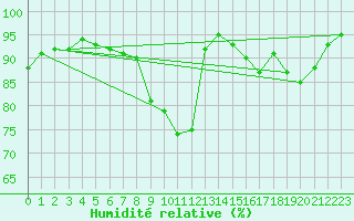 Courbe de l'humidit relative pour Charleroi (Be)