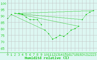 Courbe de l'humidit relative pour Kielce