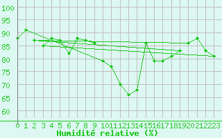 Courbe de l'humidit relative pour Clermont-Ferrand (63)