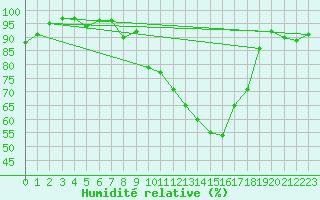 Courbe de l'humidit relative pour Marignane (13)