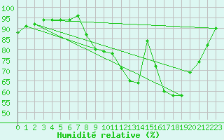 Courbe de l'humidit relative pour Caix (80)