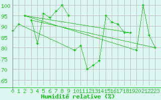 Courbe de l'humidit relative pour Evolene / Villa