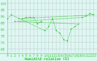 Courbe de l'humidit relative pour Wunsiedel Schonbrun