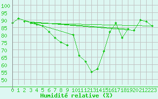 Courbe de l'humidit relative pour Storlien-Visjovalen