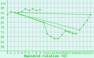 Courbe de l'humidit relative pour Ploeren (56)