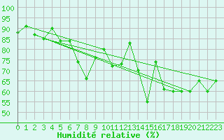 Courbe de l'humidit relative pour La Fretaz (Sw)
