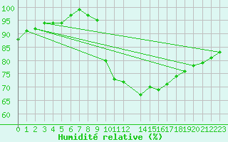 Courbe de l'humidit relative pour Dourbes (Be)