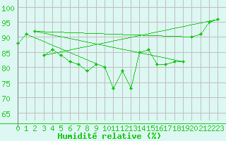 Courbe de l'humidit relative pour Helsinki Harmaja