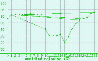 Courbe de l'humidit relative pour Angoulme - Brie Champniers (16)