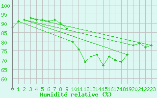 Courbe de l'humidit relative pour Ploumanac'h (22)
