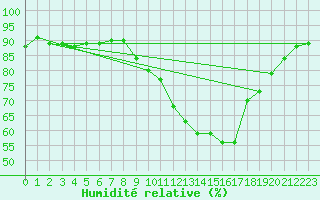 Courbe de l'humidit relative pour Orlans (45)