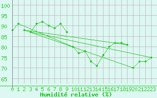 Courbe de l'humidit relative pour Piz Martegnas