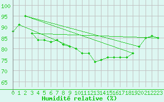 Courbe de l'humidit relative pour Bad Lippspringe