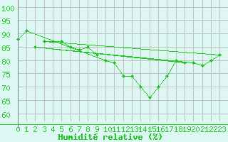 Courbe de l'humidit relative pour South Uist Range